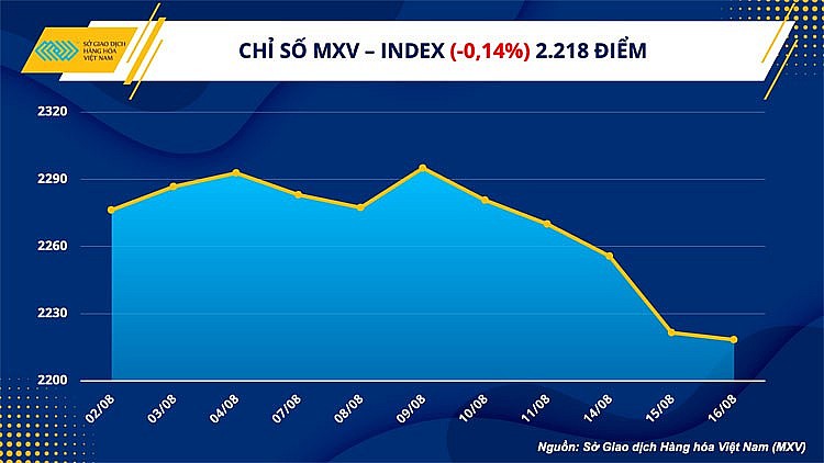Thị trường hàng hóa hôm nay ngày 17/8/2023: Chỉ số MXV-Index giảm liên tiếp 5 ngày Thị trường hàng hóa hôm nay ngày 17/8/2023: Chỉ số MXV-Index giảm liên tiếp 5 ngày