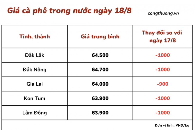 Giá cà phê 18/8, giá cà phê trong nước ngày 18/8/2023 Giá cà phê 18/8, giá cà phê trong nước ngày 18/8/2023