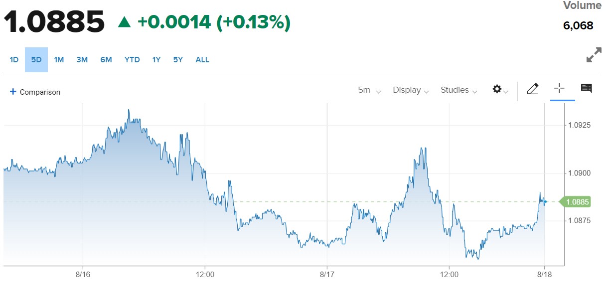 Tỷ giá Euro hôm nay 18/8/2023: Ngân hàng bán Euro cao nhất 26.805 VND/EUR