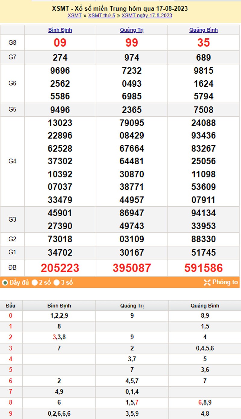 XSMT 18/8, Kết quả xổ số miền Trung hôm nay 18/8/2023, xổ số miền Trung ngày 18 tháng 8, trực tiếp XSMT 18/8 XSMT 18/8, Kết quả xổ số miền Trung hôm nay 18/8/2023, xổ số miền Trung ngày 18 tháng 8, trực tiếp XSMT 18/8