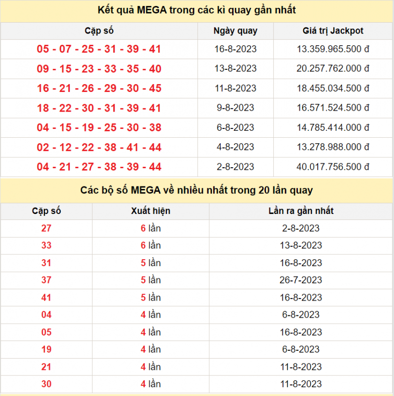 Kết quả xổ số Vietlott MEGA 6/45 trong các kỳ quay trước Kết quả xổ số Vietlott MEGA 6/45 trong các kỳ quay trước