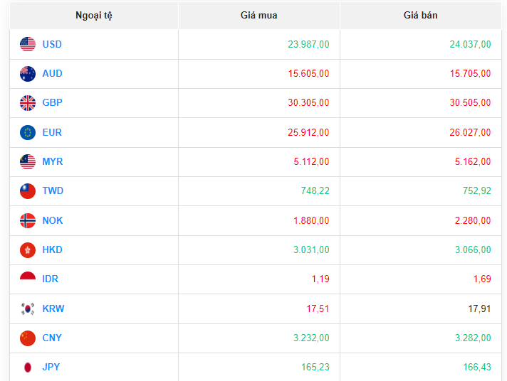 Tỷ giá USD hôm nay 19/8/2023: Giá đô hôm nay, USD VCB