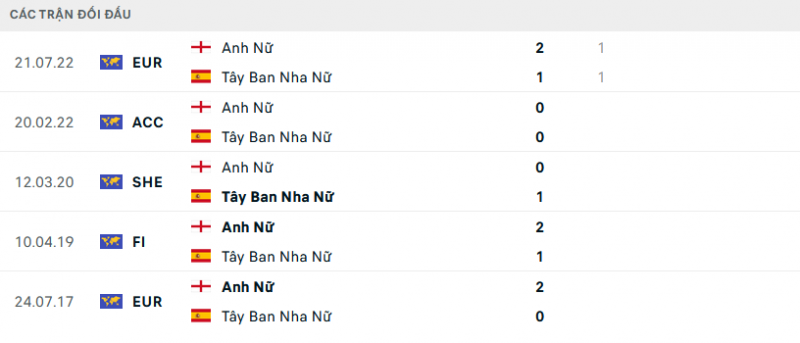 Nhận định chung kết bóng đá nữ Anh và Tây Ban Nha (17h00 ngày 20/8): Chờ đợi trận cầu lịch sử Nhận định chung kết bóng đá nữ Anh và Tây Ban Nha (17h00 ngày 20/8): Chờ đợi trận cầu lịch sử