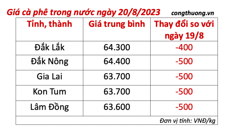 Giá cà phê hôm nay, ngày 20/8/2023: Giá cà phê trong giảm 500 đồng/kg