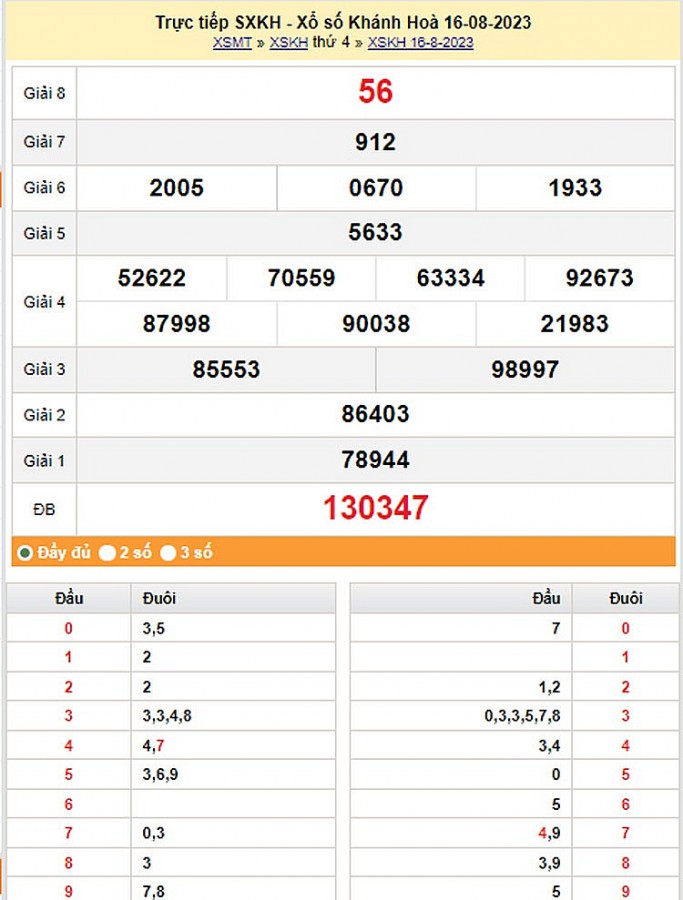 XSKH 20/8, Kết quả xổ số Khánh Hòa hôm nay 20/8/2023, KQXSKH chủ Nhật ngày 20 tháng 8 XSKH 20/8, Kết quả xổ số Khánh Hòa hôm nay 20/8/2023, KQXSKH chủ Nhật ngày 20 tháng 8