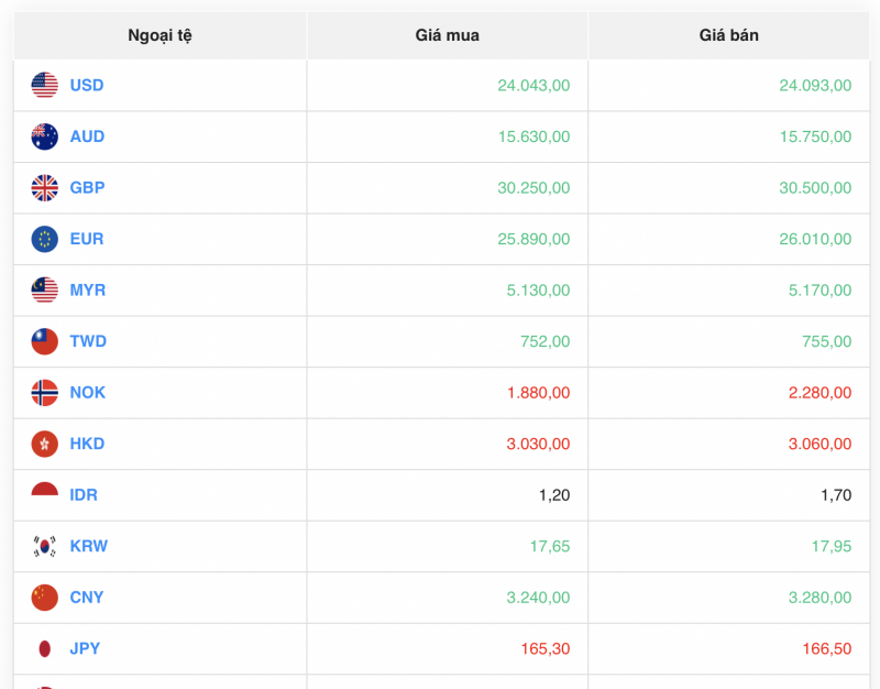 Tỷ giá USD hôm nay 20/8/2023: Giá đô hôm nay, USD VCB phủ sắc xanh tuần qua Tỷ giá USD hôm nay 20/8/2023: Giá đô hôm nay, USD VCB phủ sắc xanh tuần qua