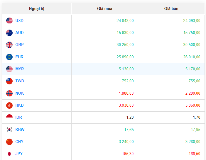 Tỷ giá Yen Nhật hôm nay 20/8/2023: Tỷ giá Yen Nhật, Yen/VCB tăng giá sau một tuần suy yếu Tỷ giá Yen Nhật hôm nay 20/8/2023: Tỷ giá Yen Nhật, Yen/VCB tăng giá sau một tuần suy yếu
