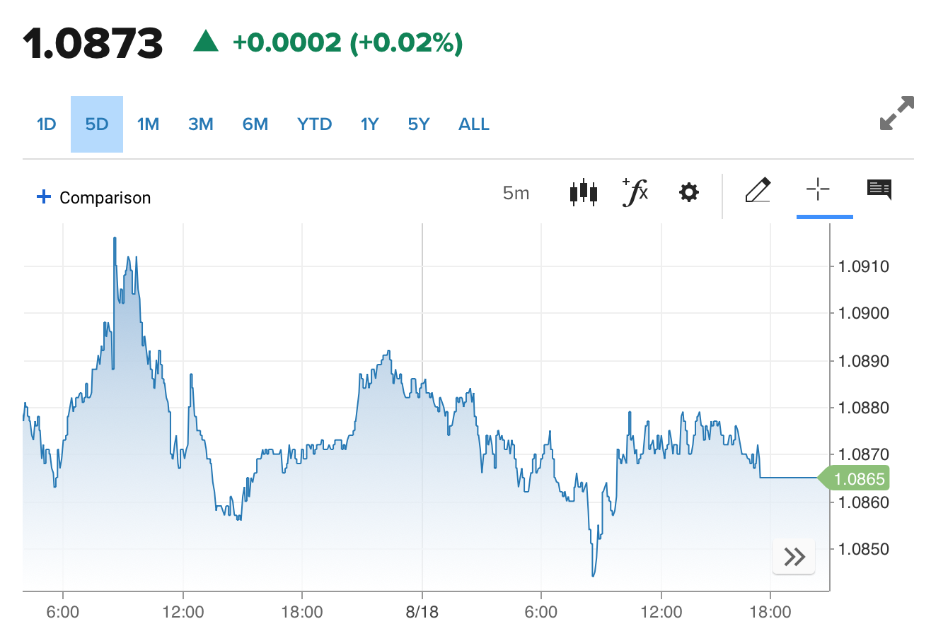 Tỷ giá Euro hôm nay 20/8/2023: Giá Euro phiên cuối tuần tăng - giảm trái chiều, giá bán cao nhất 27.287 VND/EUR