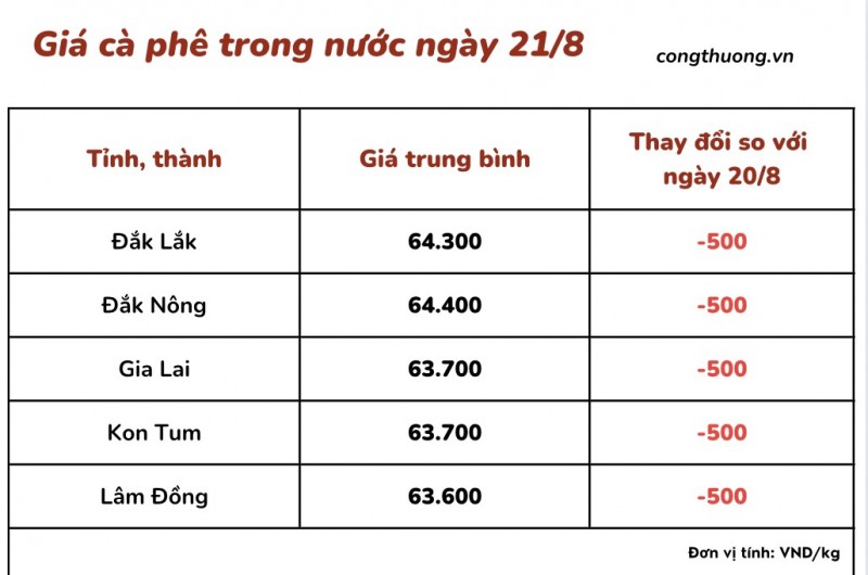 Giá cà phê 21/8, giá cà phê trong nước ngày 21/8/2023 Giá cà phê 21/8, giá cà phê trong nước ngày 21/8/2023
