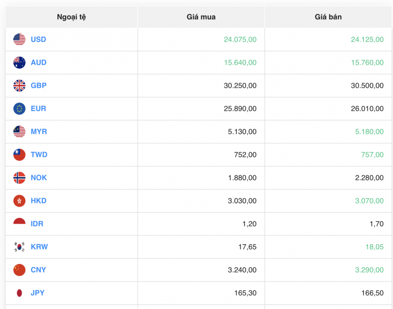 Tỷ giá USD hôm nay 21/8/2023: Giá đô hôm nay, USD VCB