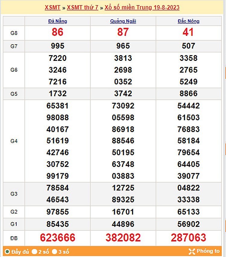 Kết quả Xổ số miền Trung ngày 20/8/2023, KQXSMT ngày 20 tháng 8, XSMT 20/8, xổ số miền Trung hôm nay