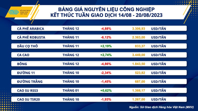 Thị trường hàng hóa hôm nay ngày 21/8/2023: Giá hàng hóa nguyên liệu thế giới tiếp tục sụt giảm