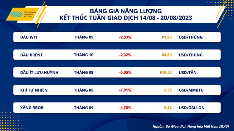 Thị trường hàng hóa hôm nay ngày 21/8/2023: Giá hàng hóa nguyên liệu thế giới tiếp tục sụt giảm