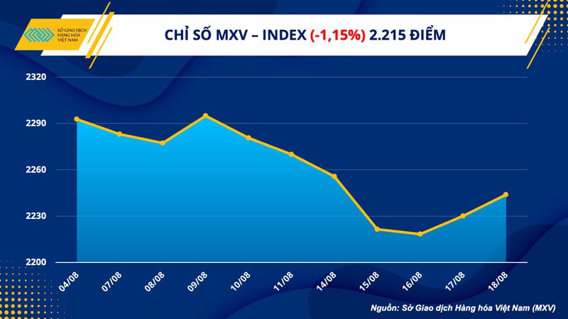 Thị trường hàng hóa hôm nay ngày 21/8/2023: Giá hàng hóa nguyên liệu thế giới tiếp tục sụt giảm