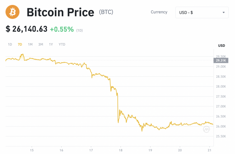 Diễn biến giá Bitcoin trên thị trường điện tử những ngày qua (Nguồn: Binance) Diễn biến giá Bitcoin trên thị trường điện tử những ngày qua (Nguồn: Binance)