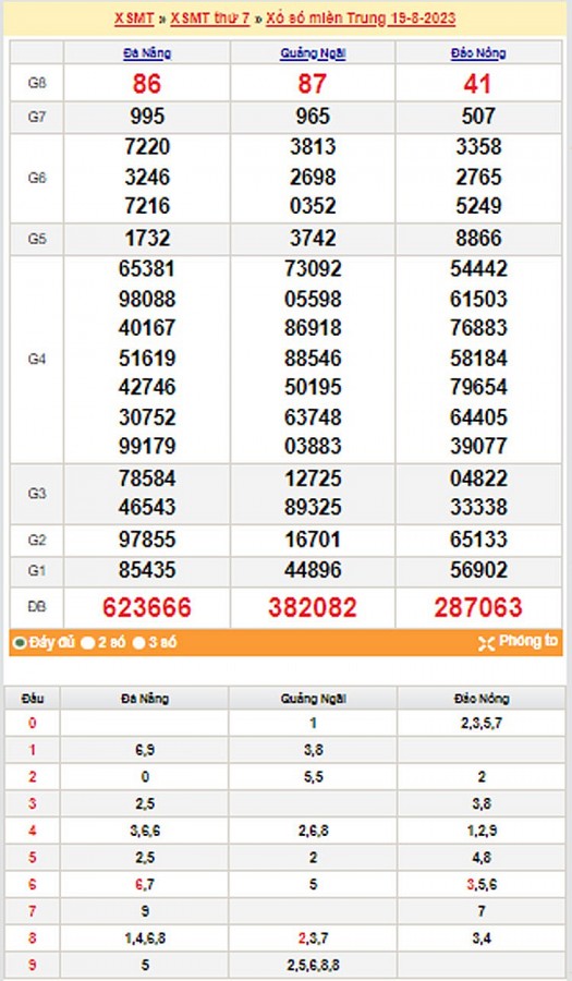 XSMT 20/8, Kết quả xổ số miền Trung hôm nay 20/8/2023, xổ số miền Trung ngày 20 tháng 8,trực tiếp XSMT 20/8