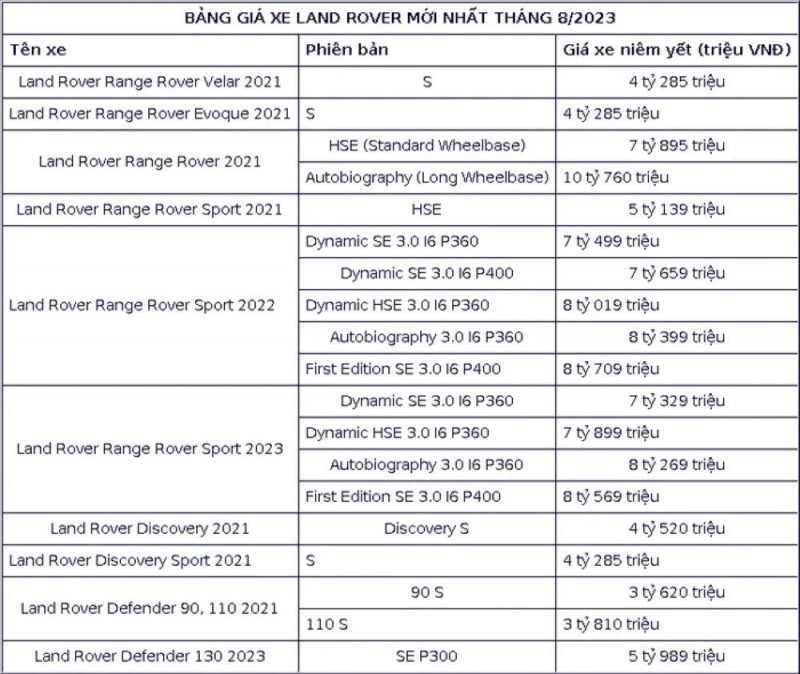 Các dòng xe Land Rover có giá bán như thế nào trong tháng 8? Các dòng xe Land Rover có giá bán như thế nào trong tháng 8?
