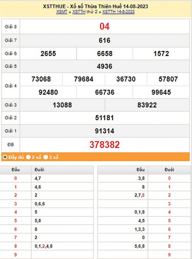 XSTTH 20/8, Kết quả xổ số Thừa Thiên Huế hôm nay 20/8/2023, KQXSTTH chủ Nhật ngày 20 tháng 8
