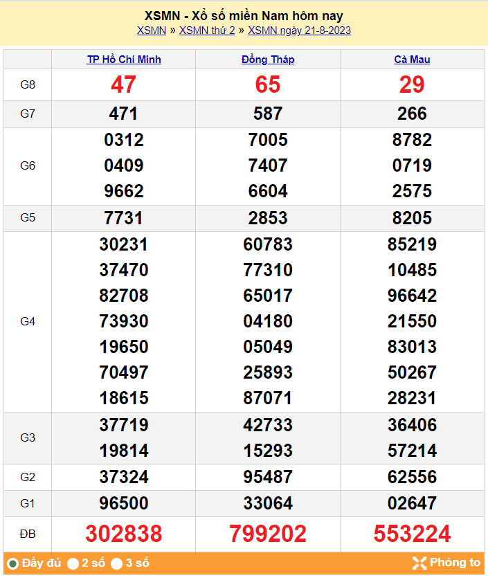 Kết quả Xổ số miền Nam ngày 22/8/2023, KQXSMN ngày 22 tháng 8, XSMN 22/8, xổ số miền Nam hôm nay Kết quả Xổ số miền Nam ngày 22/8/2023, KQXSMN ngày 22 tháng 8, XSMN 22/8, xổ số miền Nam hôm nay