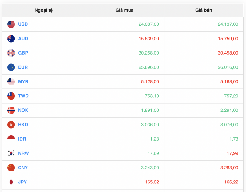 Tỷ giá USD hôm nay 22/8/2023: Giá đô hôm nay, USD VCB