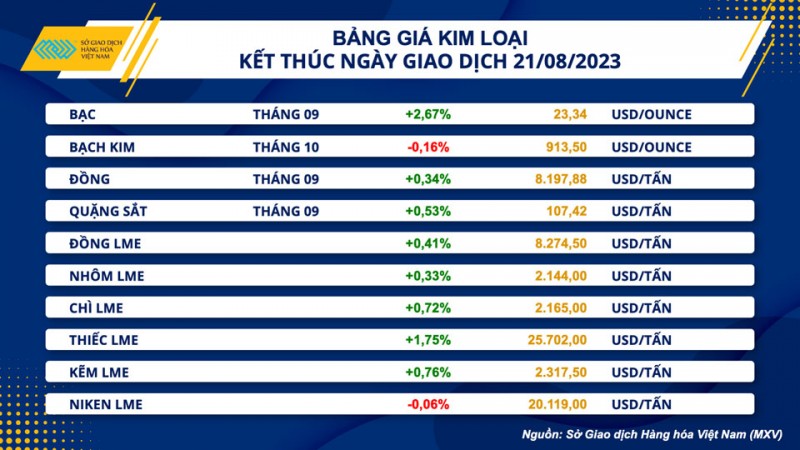 Thị trường hàng hóa hôm nay ngày 22/8/2023: Giá dầu quay đầu giảm trước một số dấu hiệu nguồn cung hồi phục Thị trường hàng hóa hôm nay ngày 22/8/2023: Giá dầu quay đầu giảm trước một số dấu hiệu nguồn cung hồi phục