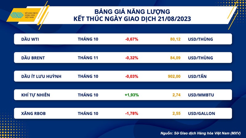 Thị trường hàng hóa hôm nay ngày 22/8/2023: Giá dầu quay đầu giảm trước một số dấu hiệu nguồn cung hồi phục Thị trường hàng hóa hôm nay ngày 22/8/2023: Giá dầu quay đầu giảm trước một số dấu hiệu nguồn cung hồi phục