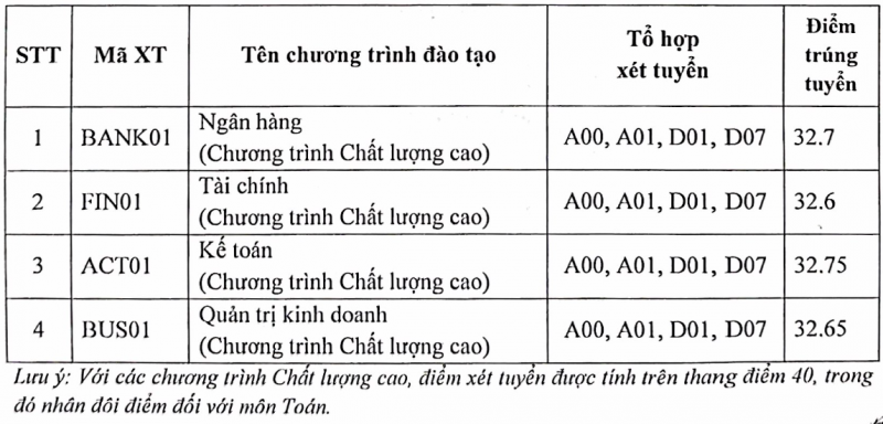 Điểm chuẩn Học viện Ngân hàng 2023 giảm mạnh Điểm chuẩn Học viện Ngân hàng 2023 giảm mạnh