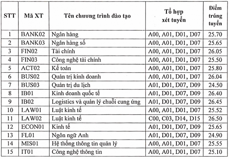 Điểm chuẩn Học viện Ngân hàng 2023 giảm mạnh Điểm chuẩn Học viện Ngân hàng 2023 giảm mạnh