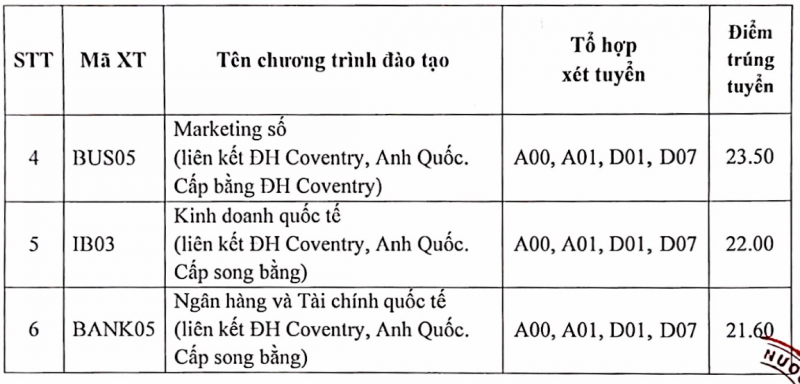 Điểm chuẩn Học viện Ngân hàng 2023 giảm mạnh Điểm chuẩn Học viện Ngân hàng 2023 giảm mạnh