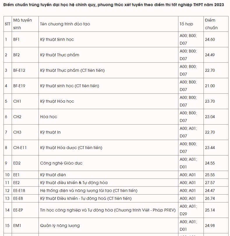 Dự kiến chiều tối 22/8, các trường đại học sẽ bắt đầu công bố điểm chuẩn Dự kiến chiều tối 22/8, các trường đại học sẽ bắt đầu công bố điểm chuẩn