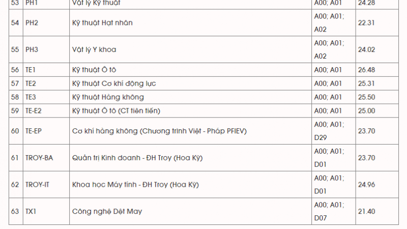 Dự kiến chiều tối 22/8, các trường đại học sẽ bắt đầu công bố điểm chuẩn Dự kiến chiều tối 22/8, các trường đại học sẽ bắt đầu công bố điểm chuẩn