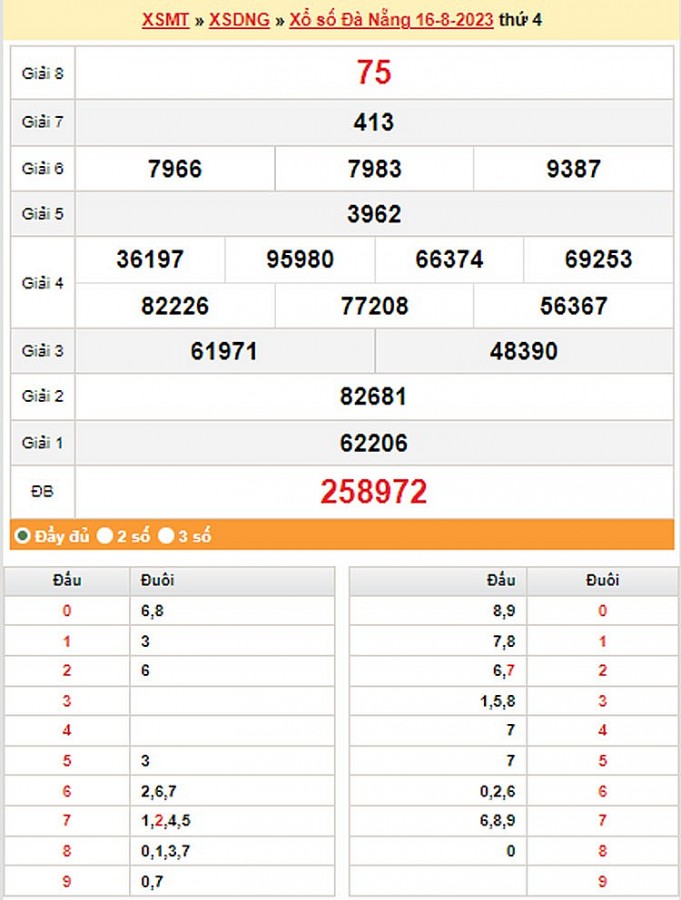 XSDNA 16/8, trực tiếp kết quả xổ số Đà Nẵng thứ Tư ngày 16/8/2023 XSDNA 16/8, trực tiếp kết quả xổ số Đà Nẵng thứ Tư ngày 16/8/2023