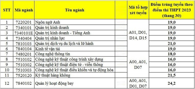 Điểm chuẩn Học viện Hàng không Việt Nam năm 2023 dao động từ 16 - 24,2 điểm Điểm chuẩn Học viện Hàng không Việt Nam năm 2023 dao động từ 16 - 24,2 điểm