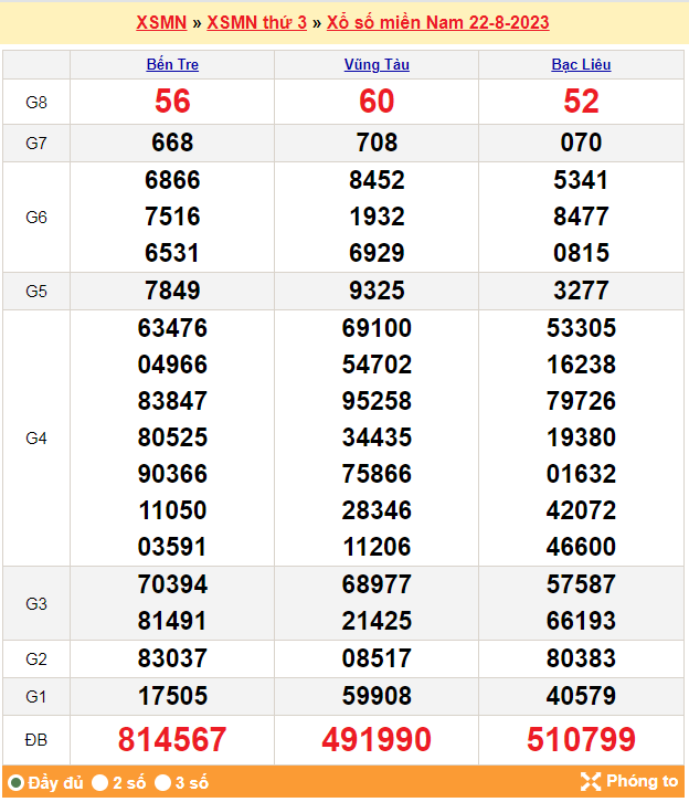 XSMN 22/8, Xổ số miền Nam ngày 22 tháng 8 XSMN 22/8, Xổ số miền Nam ngày 22 tháng 8