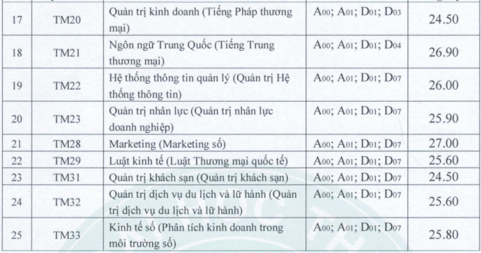 Đại học Thương mại công bố điểm chuẩn 2023, cao nhất là 27 điểm Đại học Thương mại công bố điểm chuẩn 2023, cao nhất là 27 điểm
