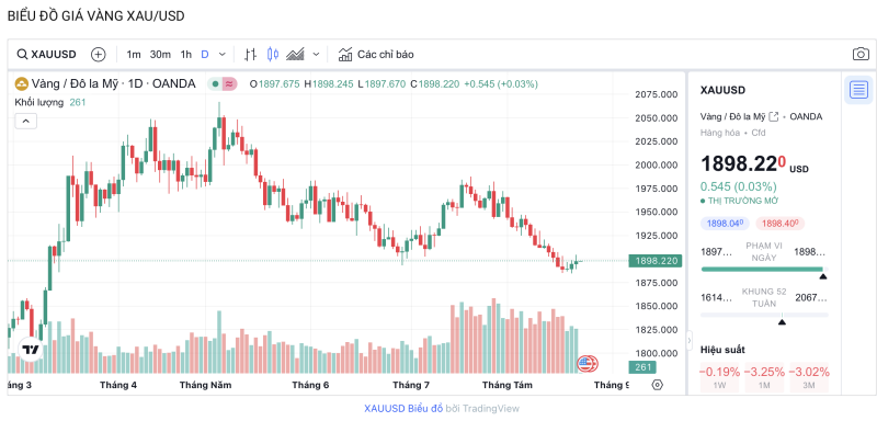 Giá vàng hôm nay 23/8/2023: Giá vàng 9999, SJC Giá vàng hôm nay 23/8/2023: Giá vàng 9999, SJC