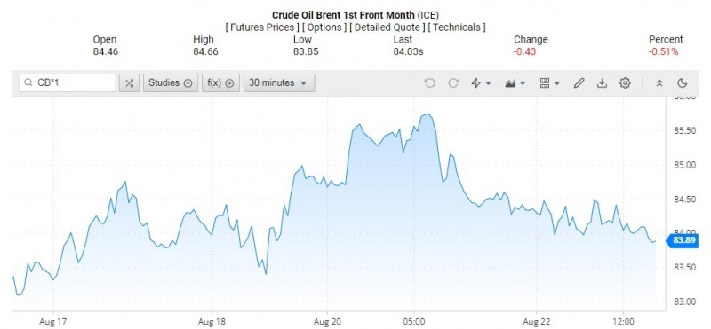 Diễn biến giá dầu Brent trên thị trường thế giới rạng sáng 23/8 (theo giờ Việt Nam) Diễn biến giá dầu Brent trên thị trường thế giới rạng sáng 23/8 (theo giờ Việt Nam)