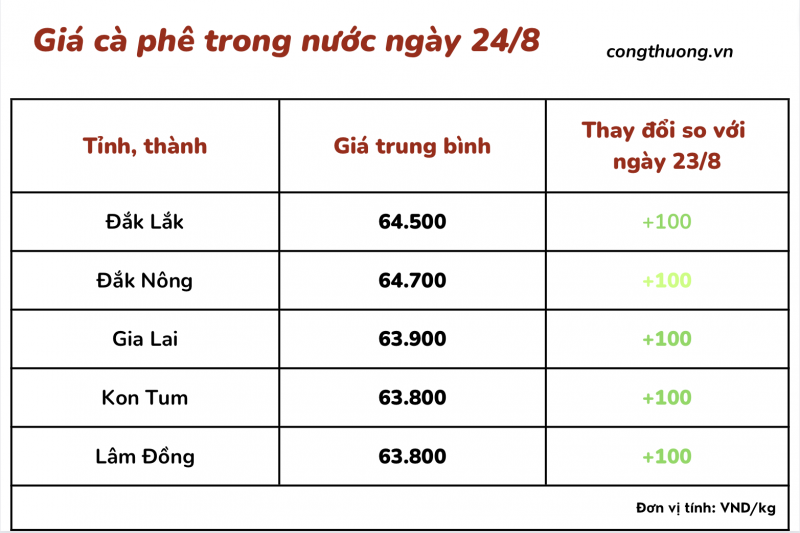 Giá cà phê 24/8, giá cà phê trong nước ngày 24/8/2023 Giá cà phê 24/8, giá cà phê trong nước ngày 24/8/2023
