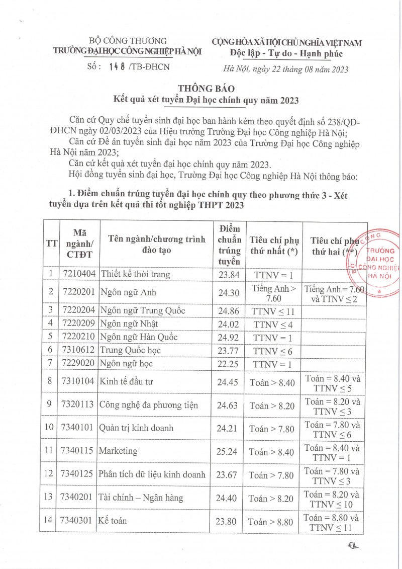 Trường Đại học Công nghiệp Hà Nội công bố kết quả xét tuyển Đại học chính quy năm 2023 Trường Đại học Công nghiệp Hà Nội công bố kết quả xét tuyển Đại học chính quy năm 2023