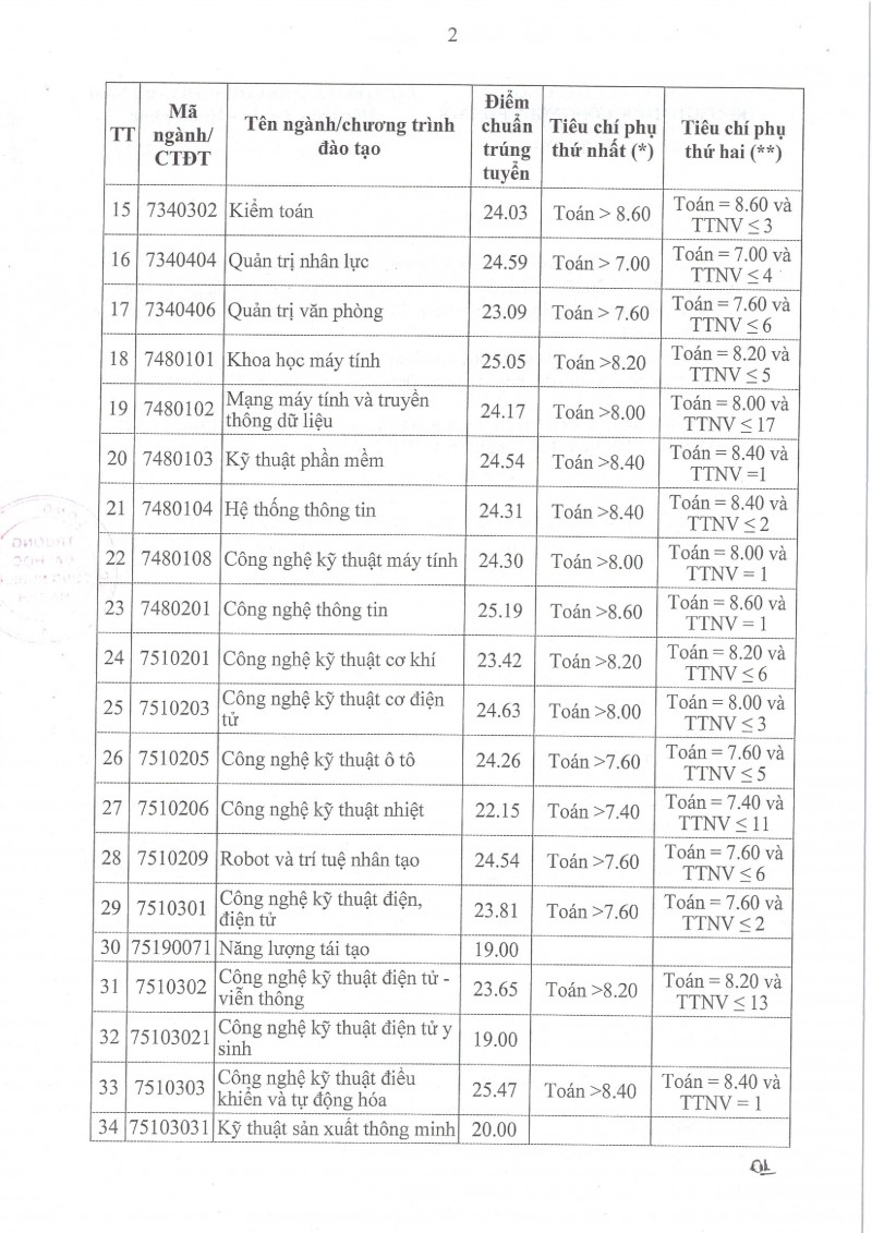 Trường Đại học Công nghiệp Hà Nội công bố kết quả xét tuyển Đại học chính quy năm 2023 Trường Đại học Công nghiệp Hà Nội công bố kết quả xét tuyển Đại học chính quy năm 2023