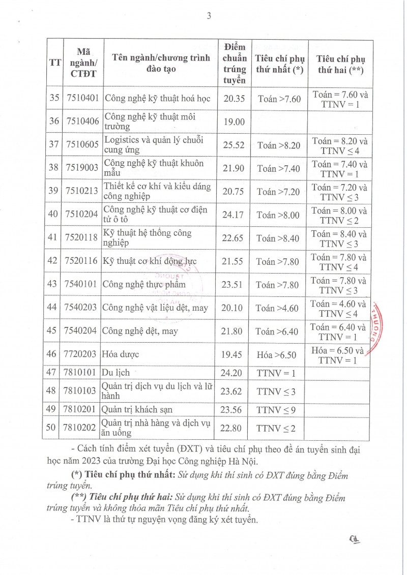 Trường Đại học Công nghiệp Hà Nội công bố kết quả xét tuyển Đại học chính quy năm 2023 Trường Đại học Công nghiệp Hà Nội công bố kết quả xét tuyển Đại học chính quy năm 2023