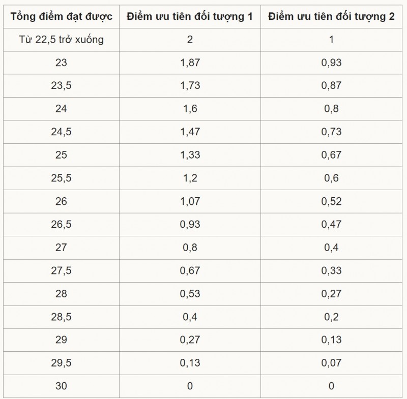 Điểm ưu tiên đối tượng Điểm ưu tiên đối tượng