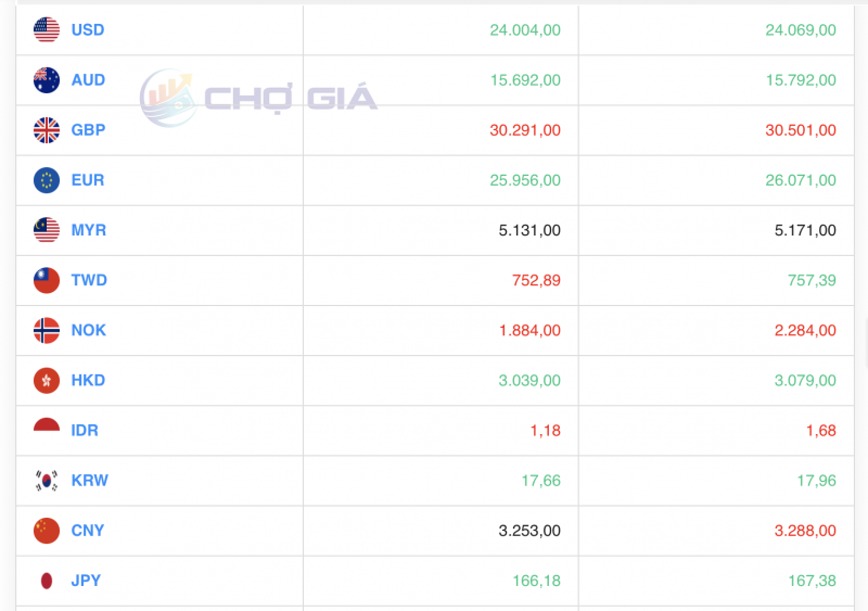 Tỷ giá USD hôm nay 24/8/2023: Giá đô hôm nay, USD VCB