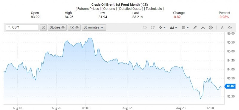 Diễn biến giá dầu Brent trên thị trường thế giới rạng sáng 24/8 (theo giờ Việt Nam) Diễn biến giá dầu Brent trên thị trường thế giới rạng sáng 24/8 (theo giờ Việt Nam)