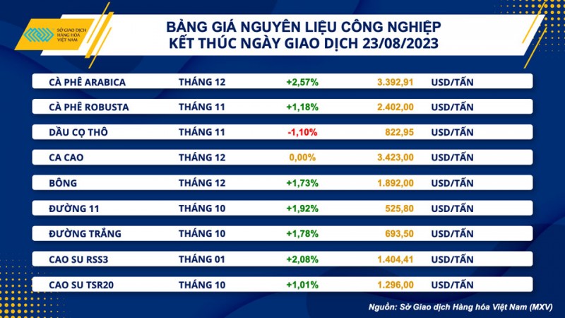 Thị trường hàng hóa hôm nay ngày 24/8/2023: Dầu thô suy yếu 3 ngày liên tiếp, giá bông tăng Thị trường hàng hóa hôm nay ngày 24/8/2023: Dầu thô suy yếu 3 ngày liên tiếp, giá bông tăng