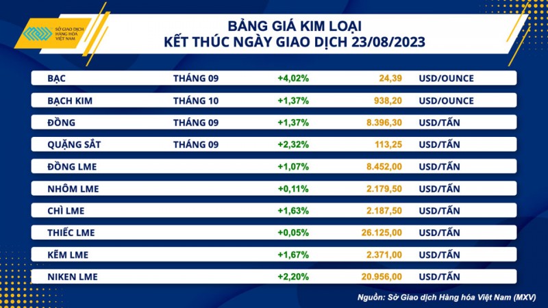 Thị trường hàng hóa hôm nay ngày 24/8/2023: Dầu thô suy yếu 3 ngày liên tiếp, giá bông tăng Thị trường hàng hóa hôm nay ngày 24/8/2023: Dầu thô suy yếu 3 ngày liên tiếp, giá bông tăng
