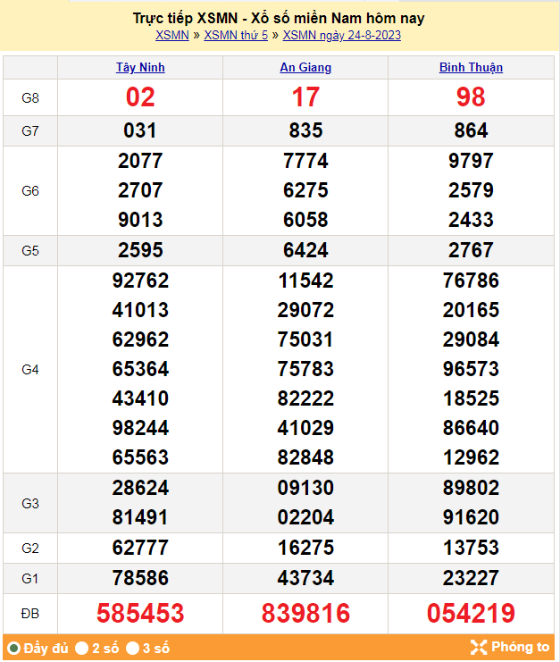 Kết quả Xổ số miền Nam ngày 25/8/2023, KQXSMN ngày 25 tháng 8, XSMN 25/8, xổ số miền Nam hôm nay Kết quả Xổ số miền Nam ngày 25/8/2023, KQXSMN ngày 25 tháng 8, XSMN 25/8, xổ số miền Nam hôm nay