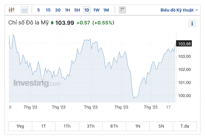 Tỷ giá USD hôm nay 25/8/2023: Giá đô hôm nay, USD VCB
