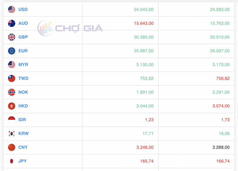 Tỷ giá USD hôm nay 25/8/2023: Giá đô hôm nay, USD VCB