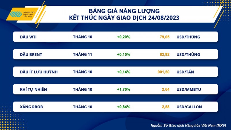Thị trường hàng hóa hôm nay ngày 25/8/2023: Giá dầu hồi phục, giá đậu tương tiếp tục tăng, giá đường tăng cao